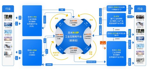 忽米网 工业互联网数据服务在工业企业中的探索与实践