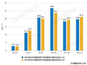 2019年上半年中国集成灶行业市场需求、发展趋势与竞争关键分析